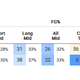 Shooting percentages from various locations; the blue numbers show percentile within the NBA.